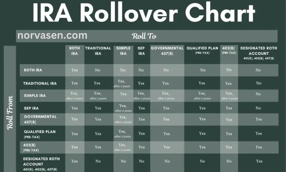 IRS Rollover Chart for Retirement Plans